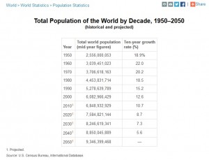 Total Population of the World by Decade, 1950 to 2050